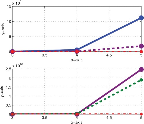 Figure 5. Comparison of bounds and exact values of FGZI & GRI: In first graph α1 by blue colour, exact value of FGZI by purple colour and α2 by red colour are presented. In second graph, β1 by purple colour, exact value of GRI by green colour and β2 by red colour are presented.