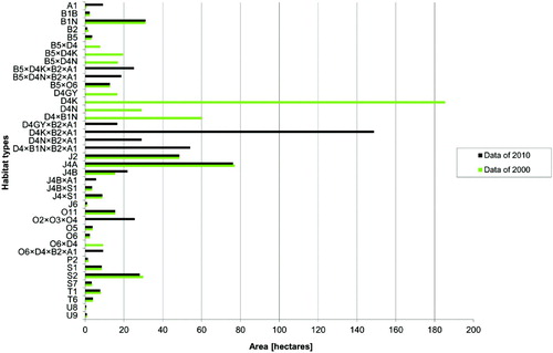 Figure 4. Aerial distribution of habitat types in 2000 and 2010.