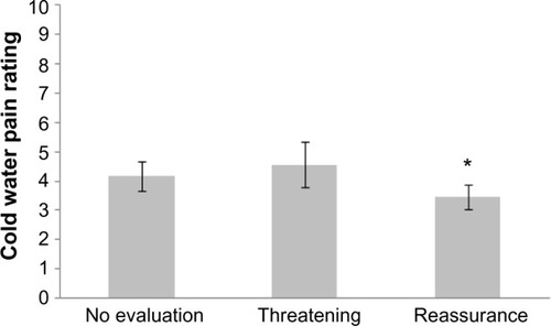 Figure 2 Cold water pain ratings for evaluation of the cold water.a