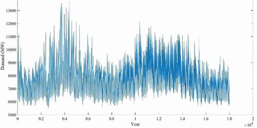 Figure 10. Accumulated daily electricity demand data for o1 year