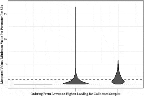 Figure 7. The variability of collocated sample sets is shown using violin distributions. The ordinal plane represents the measured values divided by the lowest value observed for each parameter and sample set. The violin shape is the vertically oriented frequency distribution observed for each of these ratios. The ordering of the abscissa is from the lowest to highest measured loading for each sample set; hence, the first position consists entirely of measured/Minimum=1. The horizontal dotted line indicates a ratio of 1, indicating no measurable difference, while the horizontal dashes line indicates a ratio of 2, for reference.