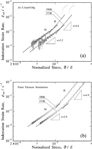 Figure 6. (a) Experimentally measured indentation strain rate versus normalized average equivalent stress at 573 and 590 K, both on logarithmic scales. The n value changes distinctively from 4.8 to 3.2 at a critical stress level . (b) Corresponding computational results of indentation strain rate versus normalized average equivalent stress.