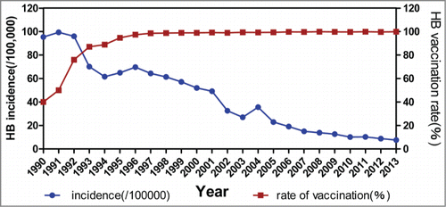 Figure 4. Incidence of hepatitis B (/100,000) and HepB vaccination rate in Hangzhou in 1990–2013.
