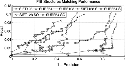 Figure 14 Matching performance for the FIB-milled pattern and multiple detector/descriptor combinations, and matching restrictions on scale ratio (S, 25%) and rotation (R, π/16).