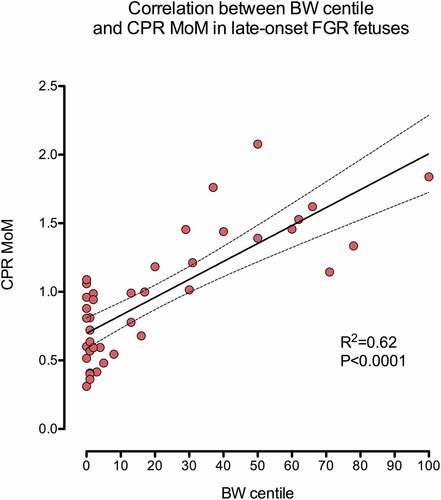 Figure 1. Scattergram representing the correlation between BW centile and CPR MoM. An important correlation existed between both parameters R2 = 0.62, P < 0.0001.
