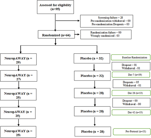 Figure 1 Participant disposition chart.