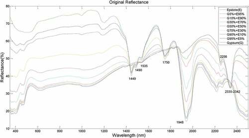 Figure 1. The spectra of laboratory mineral powders (2-endmember mixtures)