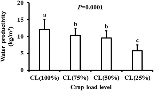 Figure 9. Effect of four different crop load levels on the water productivity as kg/m3 of ‘JoyaTM’ apple in 2014 (n = 12). Within each crop load level, different letters indicate significant differences at P < .05. The values shown are means ± SD
