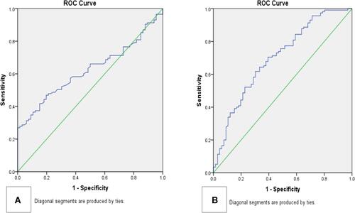 Figure 1 A. ROCa curve of Neutrophil-lymphocyte ratio (NLR) toward SCORTEN with AUC B. ROC curve of Eosinophil count (EC) toward SCORTEN with AUCb