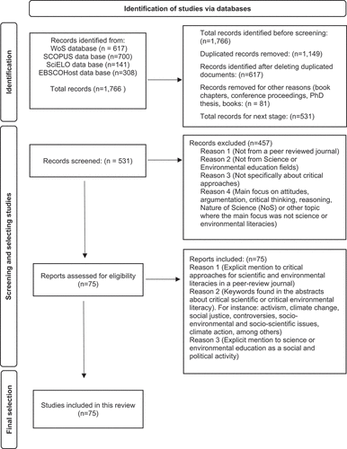 Figure 1. Systematic literature review process and inclusion/exclusion criteria.