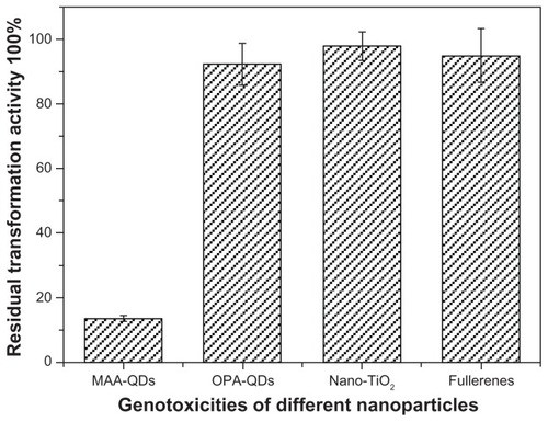 Figure 2 Effects of different nanoparticles on the transformablities of plasmid DNA.Notes: DNA qualities of plasmids pUC18 incubated with nano-TiO2 (1.5 mg/mL), fullerenes (1.5 mg/mL), MAA–QDs (3.6 μmol/L) and OPA-QDs (3 μmol/L) for 2 hours at 4°C in the dark were tested by transformation with Escherichia coli strain DH5α. There is no significant difference between the incubated and non-incubated plasmids in transformation activity when plasmids were incubated with nano-TiO2, fullerenes, and OPA-QDs (P > 0.05), respectively.Abbreviations: MAA-QDs, mercaptoacetic acid-coated quantum dots; OPA-QDs, octylamine-modified polyacrylic acid-coated quantum dots.