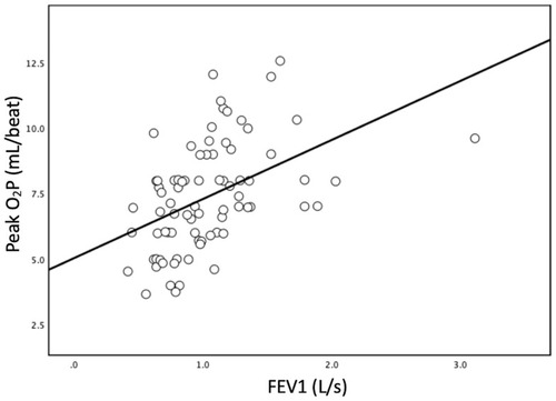 Figure 2 The simple linear regression between forced expiratory volume in one second (FEV1) and peak oxygen pulse (O2P). The slant line is calculated using least square regression analysis. (p < 0.001; R2 = 0.202; Pearson’s r = 0.461).