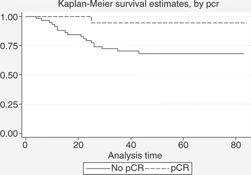 Figure 6. Comparison between DFS estimates for patients with pCR (n = 18) and patients with no pCR (n = 58) after neoadjuvant treatment (log-rank test: p = 0.03).
