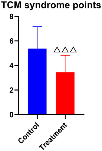 Figure 7. TCM syndrome points. △p < .05 compared with the control group.