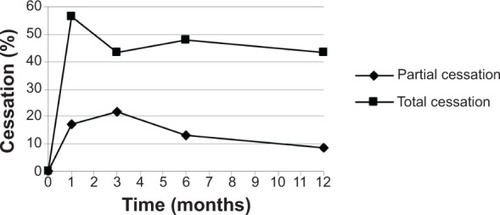 Figure 5 Rate of smoking cessation achieved by patients during the study period.