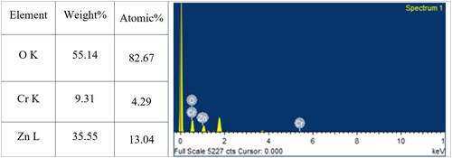 Figure 3. EDX mapping and spectra of 4 w% Cr-doped ZnO NF.