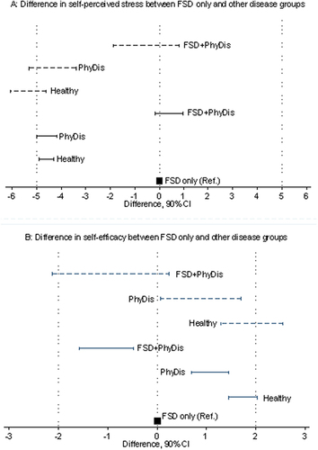 Figure 1 Difference in self-perceived stress and self-efficacy between FSD and other disease groups.