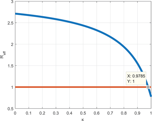 Figure 5. κ vs Reff.