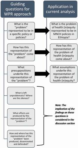 Figure 1. Application of the WPR approach to analyze the problem of health (in)equity in MNCH in Ethiopia