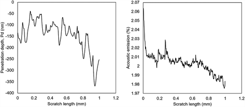 Figure 9. Scratch test: The depth of penetration (Pd) and acoustic emission (AE) for films deposited at 150 W