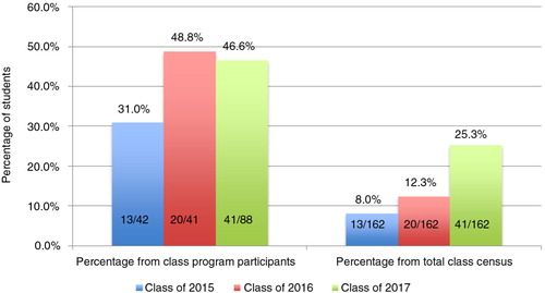 Fig. 2.  Percentage of NYU School of Medicine students on track for Community Service Program (CSP) completion, both as a fraction of total class census and among CSP participants by class year for the Classes of 2015–2017.