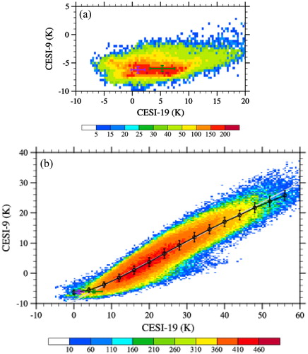 Fig. 14. Same as Fig. 13 except for CESI-19 and CESI-9 data counts when (a) ICOD > 0, CTP > 600 hPa, and (b) ICOD > 0, CTP ≤ 600 hPa. The crosses are the means and standard deviations of the CESIs of the coordinate axes under clear-sky (purple) and ICOD > 0, CTP > 600 hPa (green) conditions.