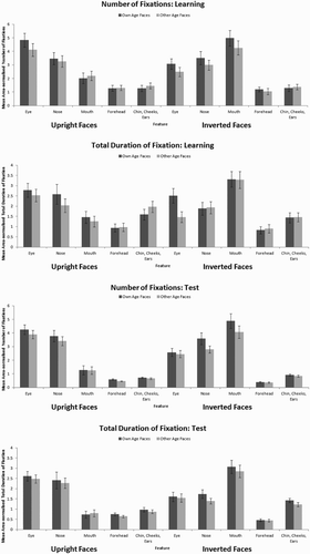 Figure 1. Mean (with standard error bars) fixation count and total fixation duration to each AOI for upright and inverted own- and other-age faces at learning (top panels) and at test (bottom panels).