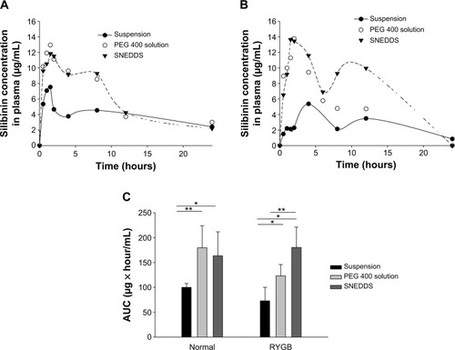 Figure 3 Pharmacokinetic profiles of silibinin after oral administration of aqueous suspension, PEG 400 solution, and SNEDDS.Notes: (A) Mean plasma concentration of silibinin versus time curves in normal rats. (B) Mean plasma concentration of silibinin versus time curves in RYGB rats. (C) Comparison of area under curve (AUC) of the plasma concentration-time curves. *P<0.05, **P<0.01.Abbreviations: RYGB, Roux-en-Y gastric bypass; PEG, polyethylene glycol; SNEDDS, self-nanoemulsifying drug delivery systems.