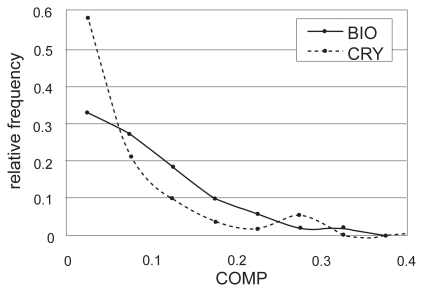 Figure 2 The relative frequencies of the COMP values in the biological (BIO, thick line) and crystal-packing (CRY, dotted line) contact sets.