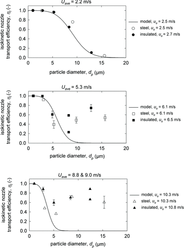 FIG. 3 Isokinetic buttonhook nozzle transport efficiencies versus particle diameter for the nominal air speeds of 2.2, 5.3, 8.8, and 9.0 m/s.