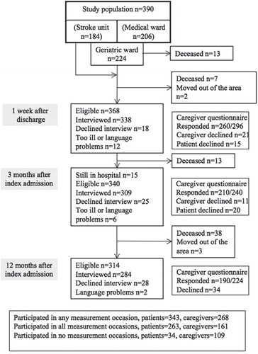 Figure 1. Flow chart of patients and caregivers in the study population.