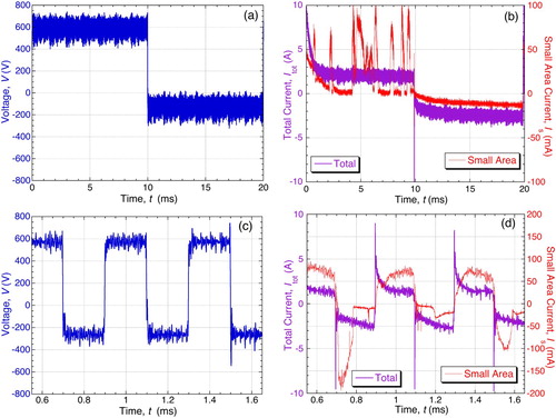 Figure 22. Synchronised profiles of voltage and current (bulk and small area) during PEO of an Al alloy, for supply frequencies of 50 Hz (a and b) and 2500 Hz (c and d).