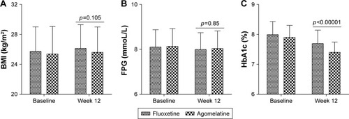 Figure 3 Average BMI (A), FPG (B), and HbA1c (C) at baseline and at week 12.