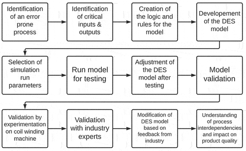 Figure 4. Research methodology for the development of simulation model.