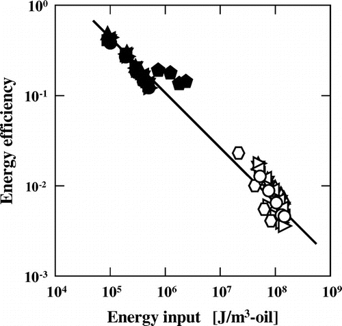 Fig. 1. Relationship between the energy efficiency and energy input during membrane- (closed symbols) and high-pressure (open symbols) emulsification. The different symbols indicate the different compositions of O/W emulsions.