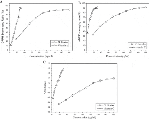 Figure 3. Antioxidant activity of G. bicolor total phenolic extract. (a) DPPH radical-scavenging assay; (b) ABTS radical-scavenging assay; (c) reducing power assay.