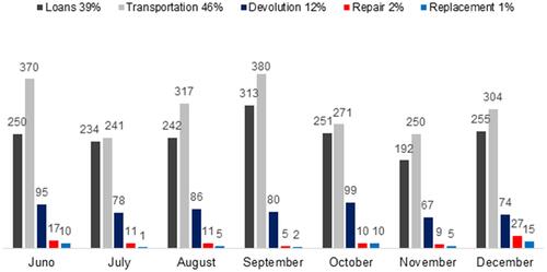 Figure 4 CENTROMED activities distribution.