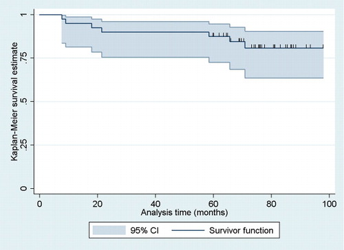 Figure 4. Cumulative survival of 40 prostheses with revision surgery defined as failure event. The small vertical spikes represent the censored data.