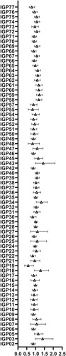 Figure 2. Associations between genetically predicted levels of IGP glycans and pancreatic cancer risk.