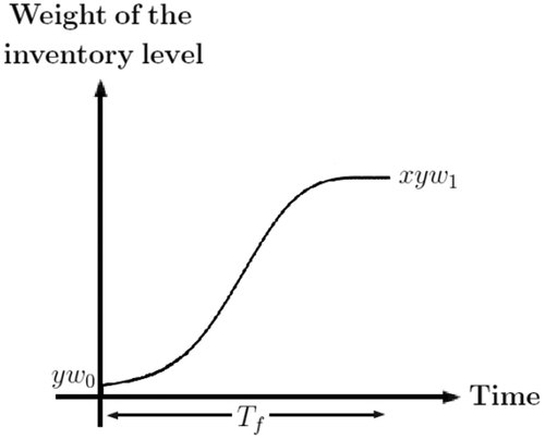 Figure 2. The farmer’s inventory system profile