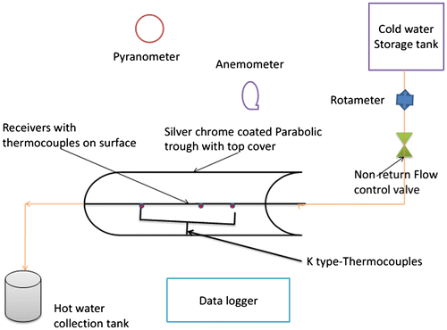 Figure 1. Experimental set-up for evaluation of thermal performance.