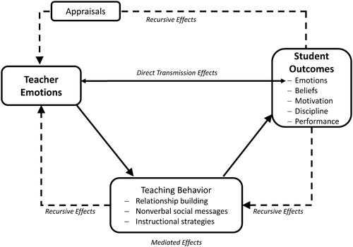 Figure 1. Conceptual framework on the links between teacher emotions and student outcomes. Figure available at https://doi.org/10.6084/m9.figshare.14494386.v1 under a Creative Commons Attribution License (https://creativecommons.org/licenses/by/4.0/), which permits unrestricted use, distribution, and reproduction in any medium, provided the original work is properly cited.