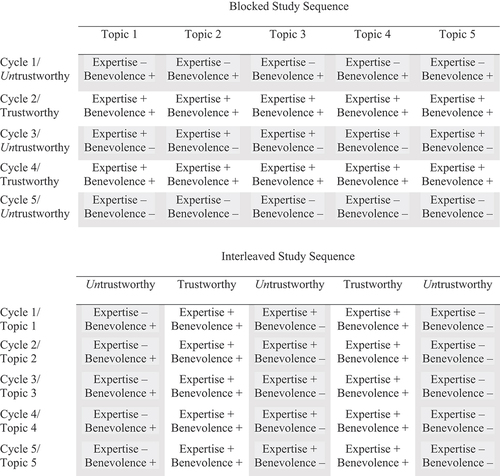 Figure 2. Blocked and interleaved sequences. During the study phase, source exemplars (25 cells in total) were presented one by one, from left to right, cycle by cycle. Cycles were interspersed with a free-response task after each cycle. In the blocked sequence, per cycle, sources differed in topic but shared whether they respectively had the expertise and benevolence. In the interleaved sequence, per cycle, sources differed in their trustworthiness but shared the topic. Untrustworthy sources are highlighted in gray.