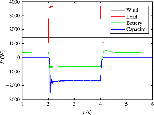 Figure 13 Power balance of the studied system.