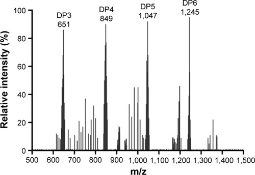 Figure 1 Electrospray ionization mass spectrometry analysis of the DP of digested AOS from alginate sodium with produced mass spectra as [M + K]+.
