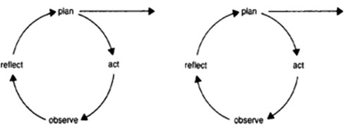Figure 1. Cycles of reflection and action based on McNiff and Whitehead (Citation2012).