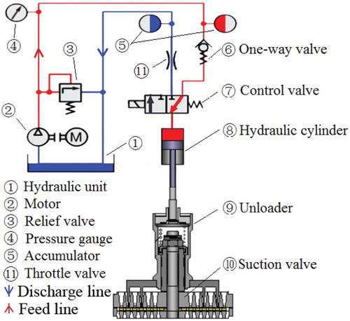 Figure 1. Hydraulic system and the mechanical unloaders.