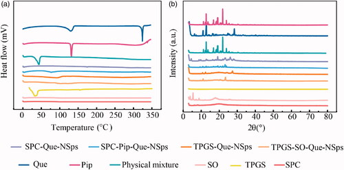 Figure 3. DSC thermograms and XRD patterns. (a) DSC thermograms of quercetin bulk powder, Pip, TPGS, SPC, SO, TPGS-Que-NSps, TPGS-SO-Que-NSps, SPC-Que-NSps, SPC-Pip-Que-NSps, and physical mixture (b) XRD patterns of quercetin bulk powder Pip, TPGS, SPC, SO, TPGS-Que-NSps, TPGS-SO-Que-NSps, SPC-Que-NSps, SPC-Pip-Que-NSps, and physical mixture.