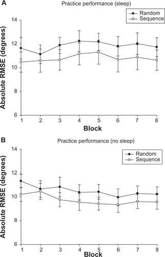 Figure 2 (A) Sleep group performance on the general skill and sequence-specific skill of the CT task across the practice. (B) No sleep group performance on the general skill and sequence-specific skill of the CT task across the practice. Errors are shown as the standard error of the mean.