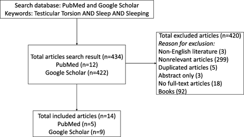 Figure 1 Flow diagram representing the study articles selection.